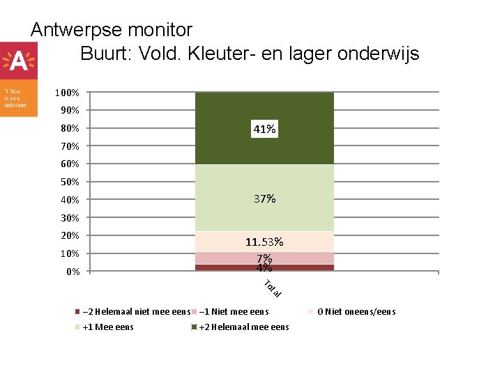 Antwerpse monitor Buurt: Vold. Kleuter- en lager onderwijs 100% 90% 41% 80% 70% 60%