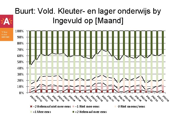 Buurt: Vold. Kleuter- en lager onderwijs by Ingevuld op [Maand] 100% 90% 80% 70%