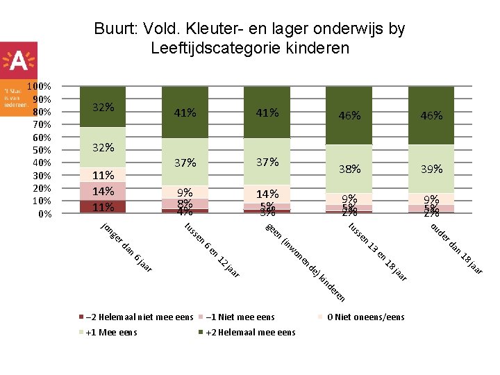 Buurt: Vold. Kleuter- en lager onderwijs by Leeftijdscategorie kinderen 100% 90% 80% 70% 60%