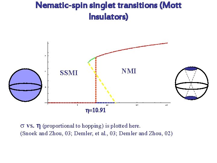 Nematic-spin singlet transitions (Mott Insulators) NMI SSMI h=10. 91 s vs. h (proportional to