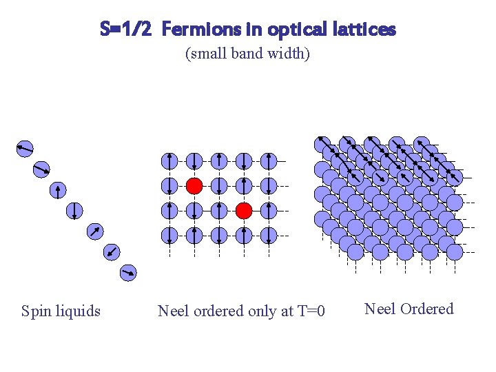S=1/2 Fermions in optical lattices (small band width) Spin liquids Neel ordered only at
