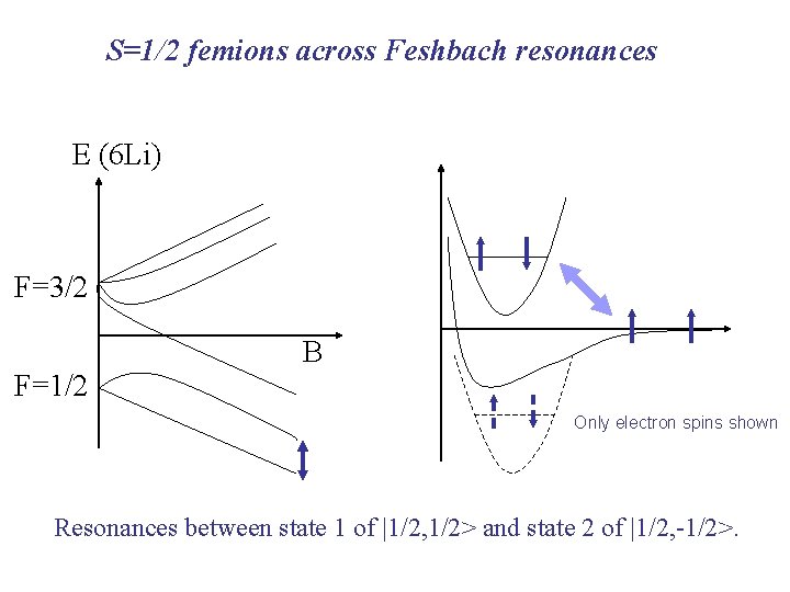 S=1/2 femions across Feshbach resonances E (6 Li) F=3/2 F=1/2 B Only electron spins