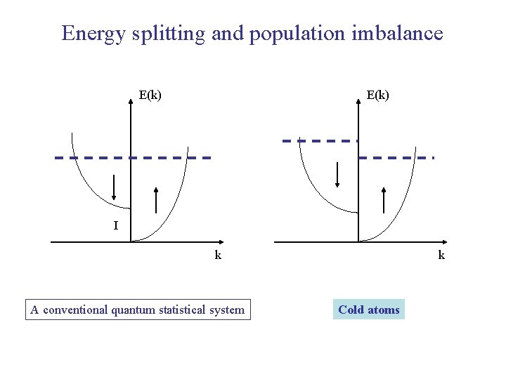 Energy splitting and population imbalance E(k) I k A conventional quantum statistical system k