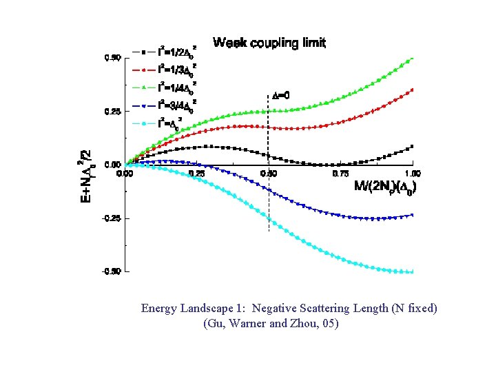 Energy Landscape 1: Negative Scattering Length (N fixed) (Gu, Warner and Zhou, 05) 