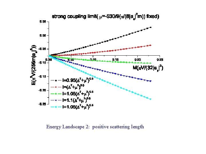 Energy Landscape 2: positive scattering length 