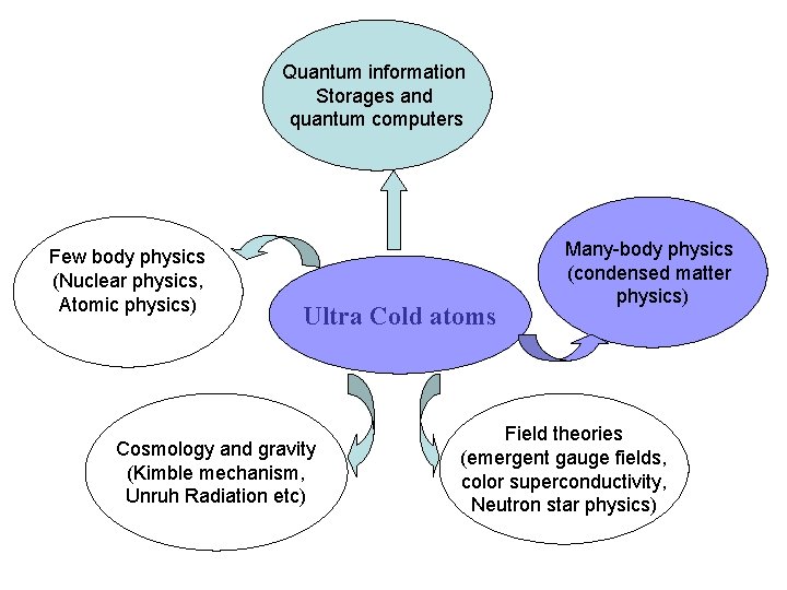Quantum information Storages and quantum computers Few body physics (Nuclear physics, Atomic physics) Ultra
