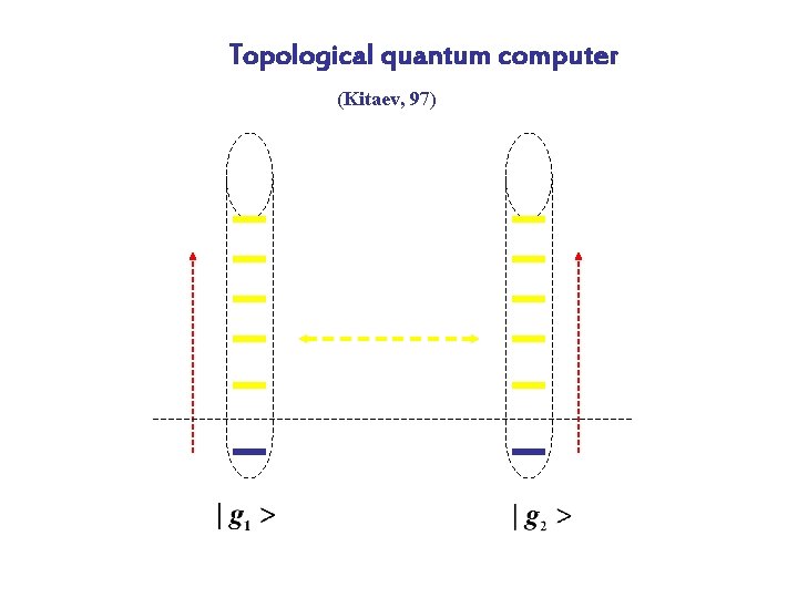 Topological quantum computer (Kitaev, 97) 