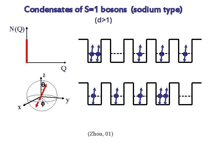 Condensates of S=1 bosons (sodium type) (d>1) N(Q) z q x f Q y