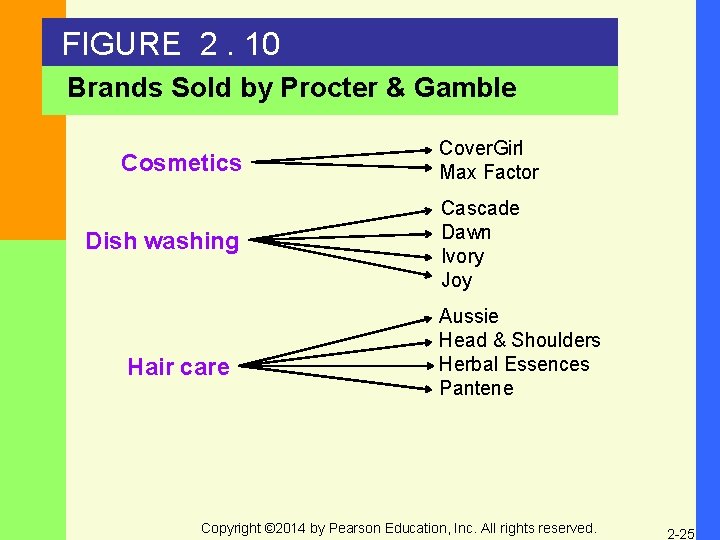 FIGURE 2. 10 Brands Sold by Procter & Gamble Cosmetics Dish washing Hair care