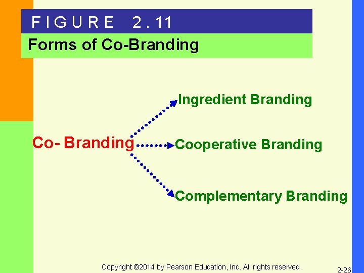 F I G U R E 2. 11 Forms of Co-Branding Ingredient Branding Co-