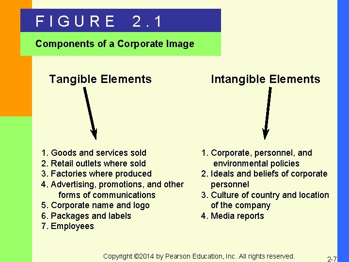 FIGURE 2. 1 Components of a Corporate Image Tangible Elements 1. Goods and services