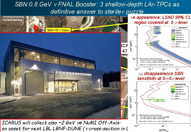 SBN 0. 8 Ge. V n FNAL Booster: 3 shallow-depth LAr-TPCs as definitive answer