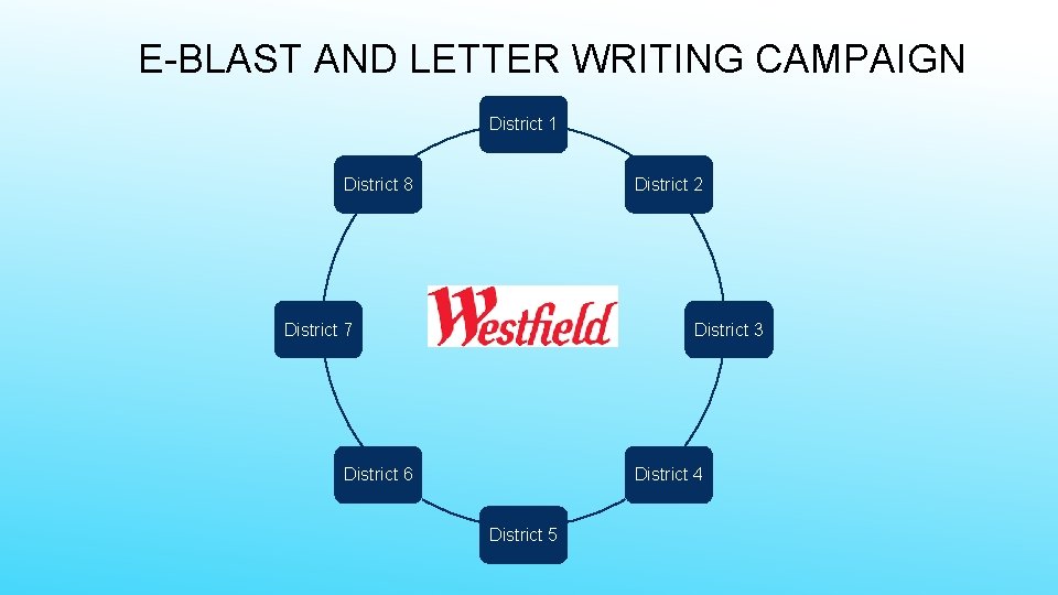 E-BLAST AND LETTER WRITING CAMPAIGN District 1 District 8 District 2 District 7 District