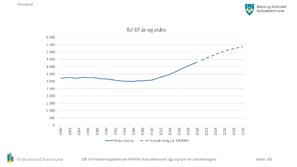 Demografi Kristiansund kommune SSB sitt framskrivingsalternativ MMMM (hovudalternativ) ligg til grunn for framskrivingane. Kjelde: