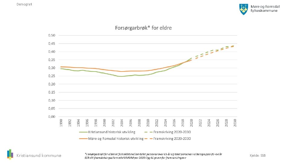 Demografi Kristiansund kommune Kjelde: SSB 