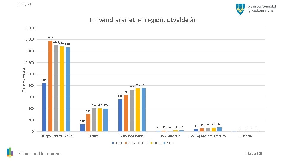 Demografi Innvandrarar etter region, utvalde år 1, 800 1579 1, 600 1504 1487 1467