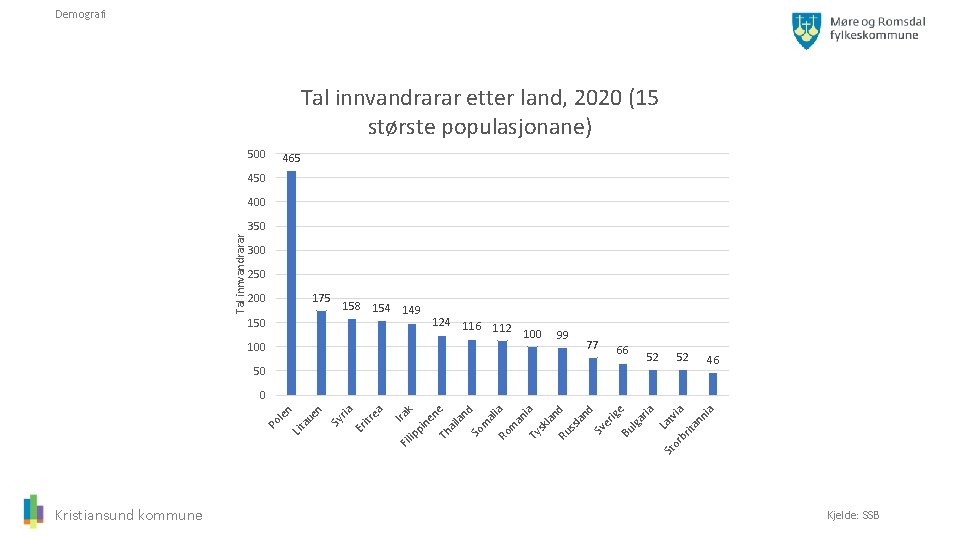 Demografi Tal innvandrarar etter land, 2020 (15 største populasjonane) 500 465 450 400 Tal