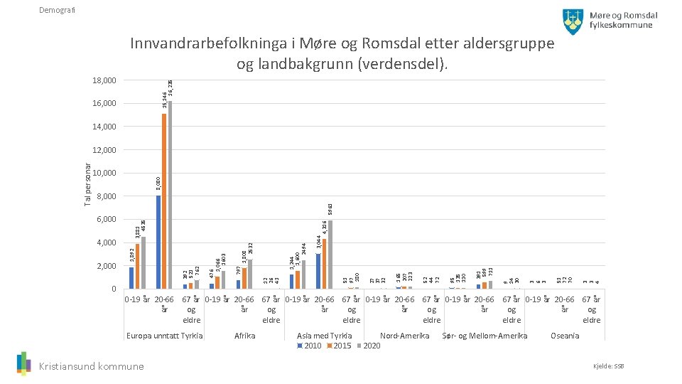 Demografi Innvandrarbefolkninga i Møre og Romsdal etter aldersgruppe og landbakgrunn (verdensdel). 15, 146 16,
