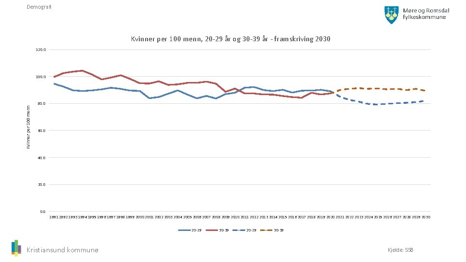 Demografi Kvinner per 100 menn, 20 -29 år og 30 -39 år - framskriving