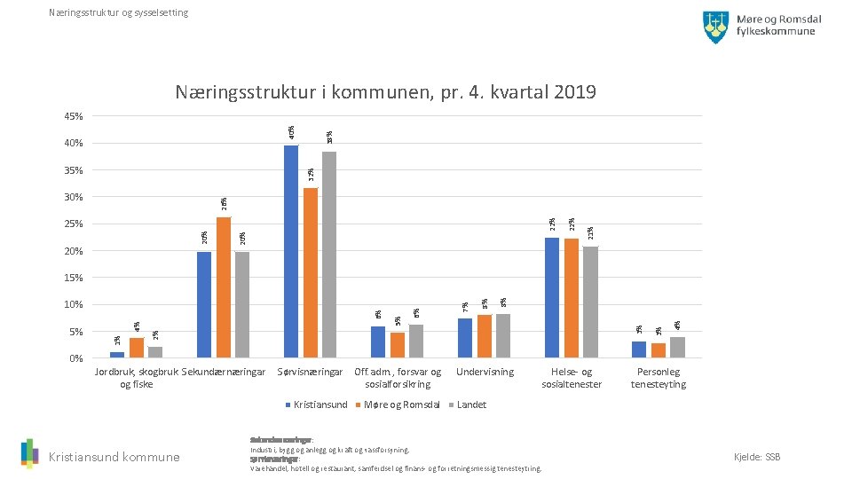 Næringsstruktur og sysselsetting Næringsstruktur i kommunen, pr. 4. kvartal 2019 40% 32% 35% 38%