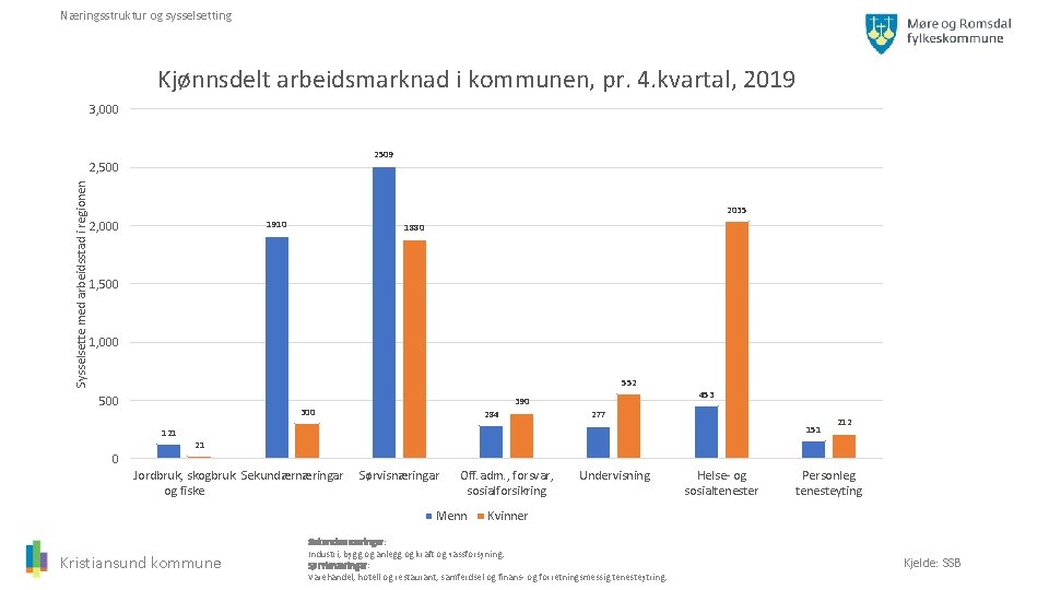 Næringsstruktur og sysselsetting Kjønnsdelt arbeidsmarknad i kommunen, pr. 4. kvartal, 2019 3, 000 2509