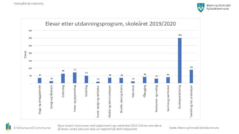 Vidaregåande utdanning Elevar etter utdanningsprogram, skoleåret 2019/2020 350 302 300 Elevar 250 200 150