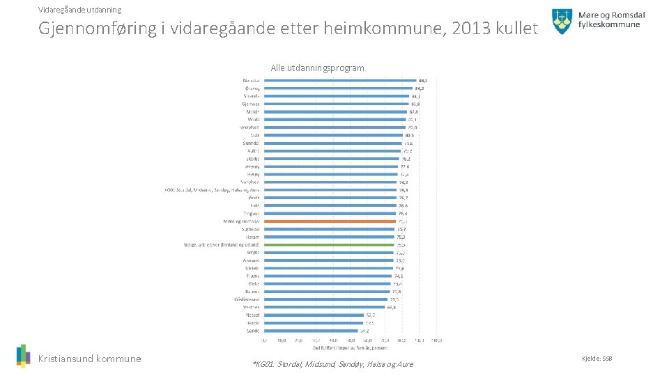 Vidaregåande utdanning Gjennomføring i vidaregåande etter heimkommune, 2013 kullet Alle utdanningsprogram Kristiansund kommune *KG