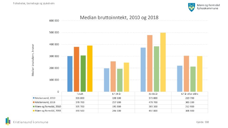Folkehelse, barnehage og sjukeheim Kristiansund kommune Kjelde: SSB 