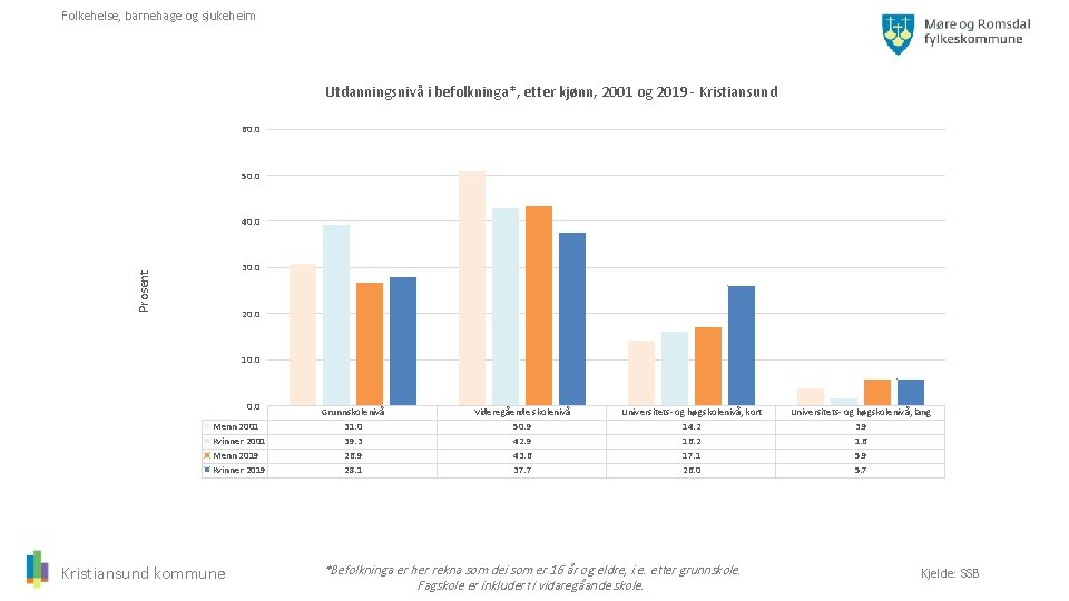 Folkehelse, barnehage og sjukeheim Utdanningsnivå i befolkninga*, etter kjønn, 2001 og 2019 - Kristiansund