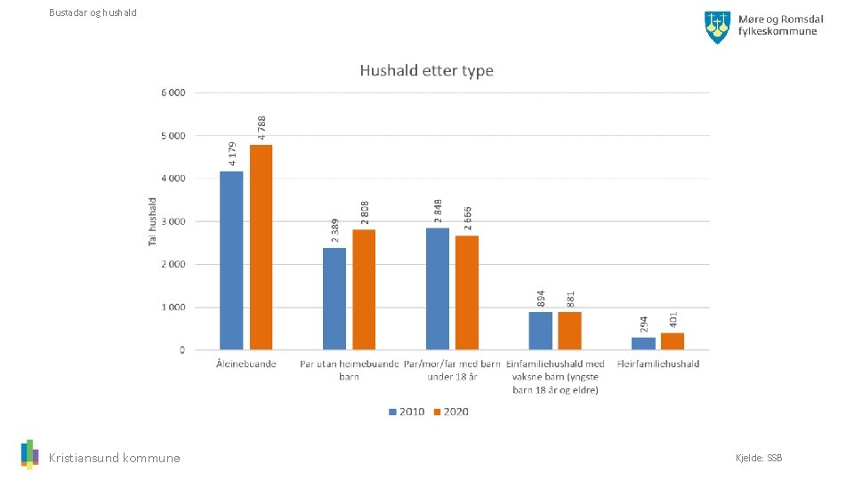 Bustadar og hushald Kristiansund kommune Kjelde: SSB 