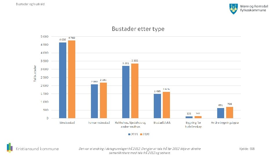 Bustadar og hushald Kristiansund kommune Det var ei endring i datagrunnlaget frå 2012. Det