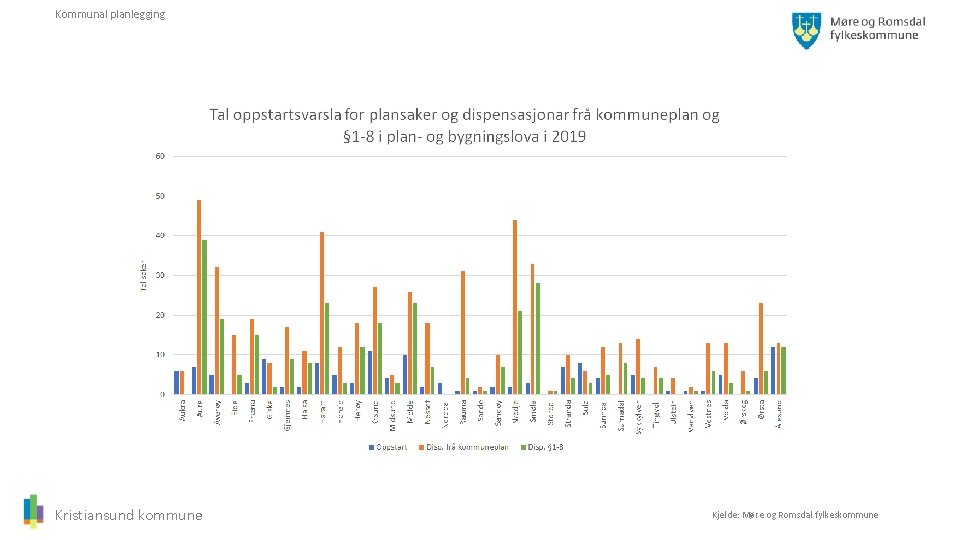 Kommunal planlegging Kristiansund kommune Kjelde: Møre og Romsdal fylkeskommune 