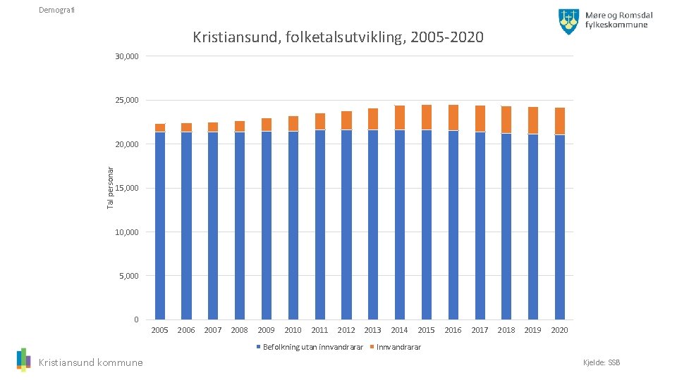 Demografi Kristiansund, folketalsutvikling, 2005 -2020 30, 000 25, 000 Tal personar 20, 000 15,