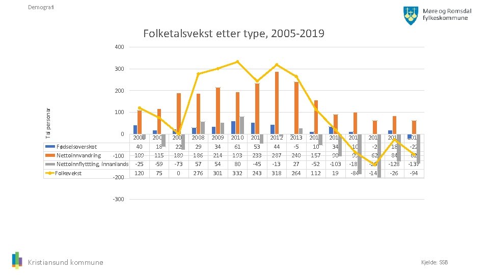 Demografi Folketalsvekst etter type, 2005 -2019 400 300 Tal personar 200 100 0 2005