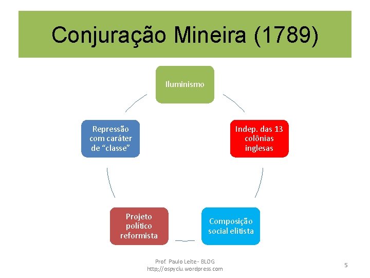 Conjuração Mineira (1789) Iluminismo Repressão com caráter de “classe” Indep. das 13 colônias inglesas