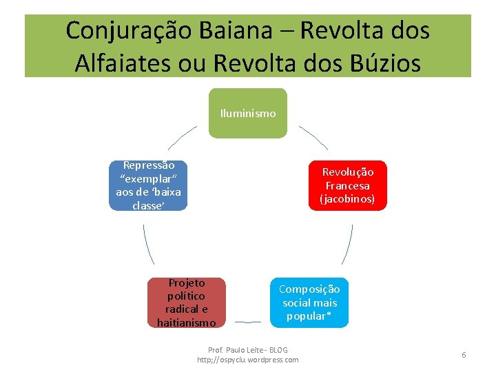 Conjuração Baiana – Revolta dos Alfaiates ou Revolta dos Búzios Iluminismo Repressão “exemplar” aos
