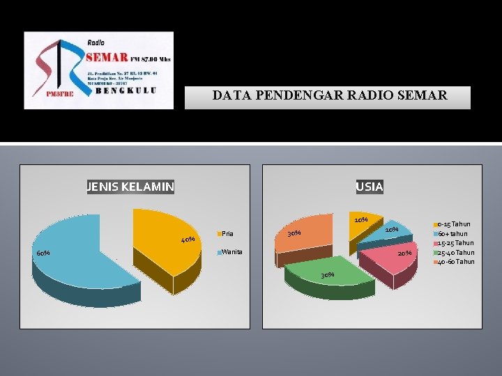 DATA PENDENGAR RADIO SEMAR JENIS KELAMIN USIA 10% 40% 60% Pria 10% 30% Wanita