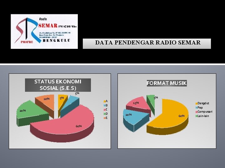 DATA PENDENGAR RADIO SEMAR STATUS EKONOMI SOSIAL (S. E. S) FORMAT MUSIK 5% 10%