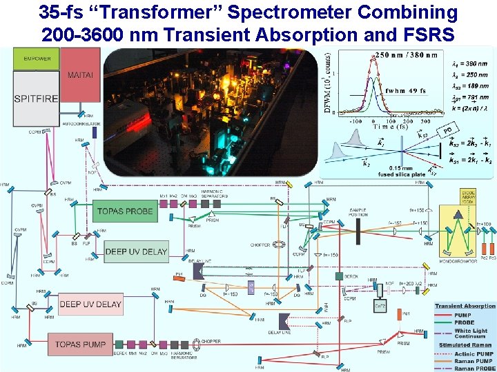 35 -fs “Transformer” Spectrometer Combining 200 -3600 nm Transient Absorption and FSRS 