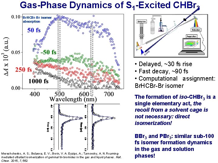 Gas-Phase Dynamics of S 1 -Excited CHBr 3 Br. HCBr-Br isomer absorption • Delayed,