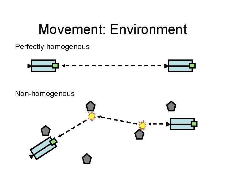 Movement: Environment Perfectly homogenous Non-homogenous 