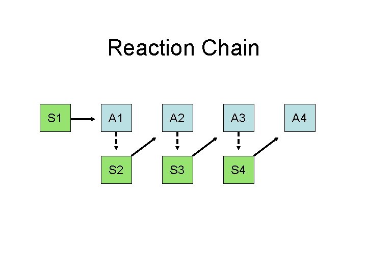 Reaction Chain S 1 A 2 A 3 S 2 S 3 S 4