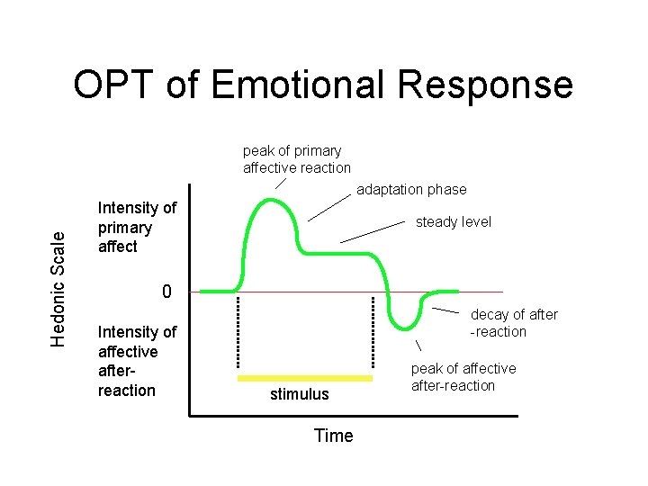 OPT of Emotional Response peak of primary affective reaction Hedonic Scale adaptation phase Intensity