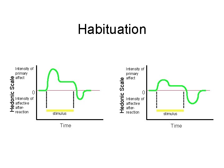 Intensity of primary affect 0 Intensity of affective afterreaction stimulus Time Hedonic Scale Habituation