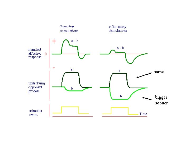 + - same bigger sooner 
