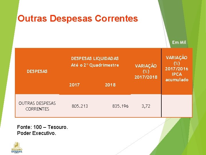 Outras Despesas Correntes Em Mil DESPESAS LIQUIDADAS Até o 2º Quadrimestre DESPESAS 2017 OUTRAS