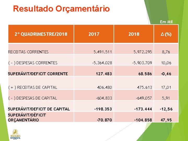 Resultado Orçamentário Em Mil 2º QUADRIMESTRE/2018 RECEITAS CORRENTES 2017 2018 Δ (%) 5. 491.