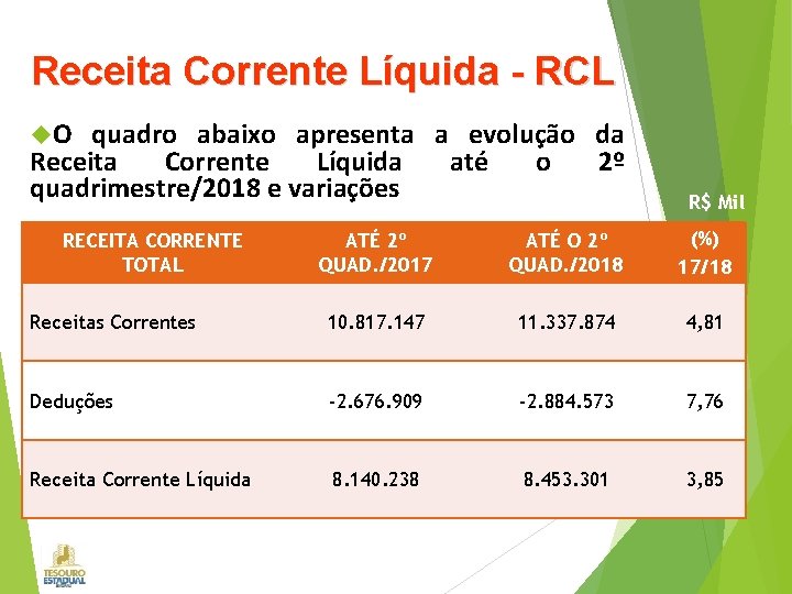 Receita Corrente Líquida - RCL O quadro abaixo apresenta a evolução da Receita Corrente