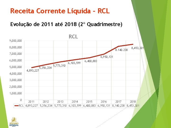 Receita Corrente Líquida – RCL Evolução de 2011 até 2018 (2º Quadrimestre) RCL 9,