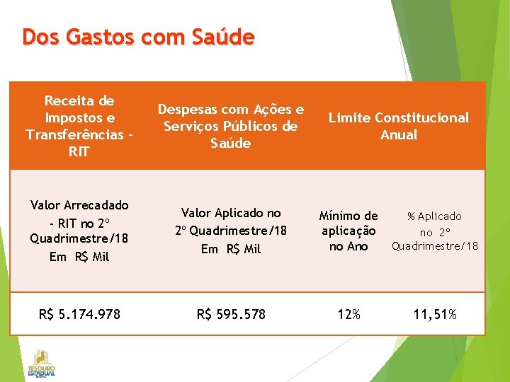 Dos Gastos com Saúde Receita de Impostos e Transferências RIT Despesas com Ações e